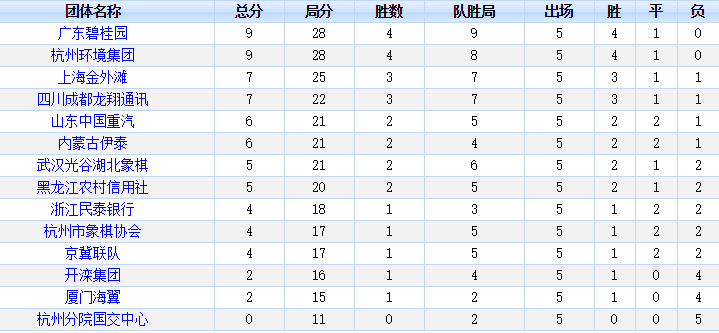 象甲团体排名表.png 象甲团体排名表