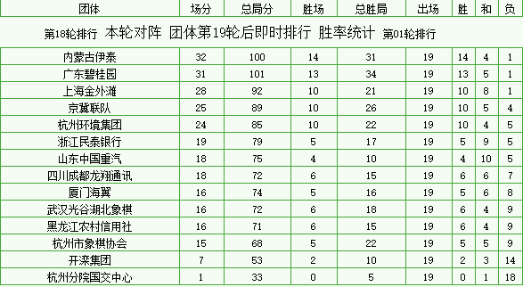 2016年象甲联赛第19轮后各队排行榜