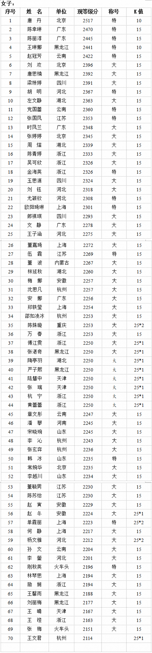 截止2017年12月31日,女子象棋等级分排名 截止2017年12月31日,女子象棋等级分排名