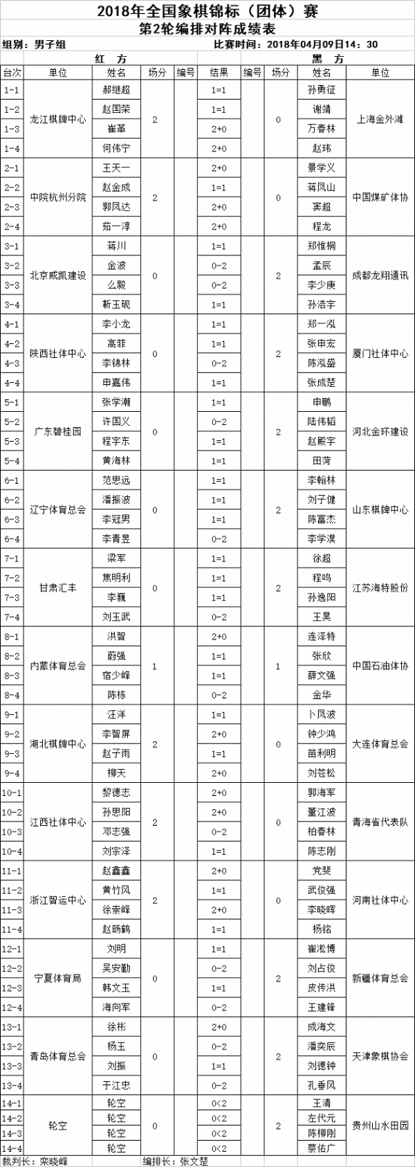 2018年全国象棋团体赛男团第2轮最新战况