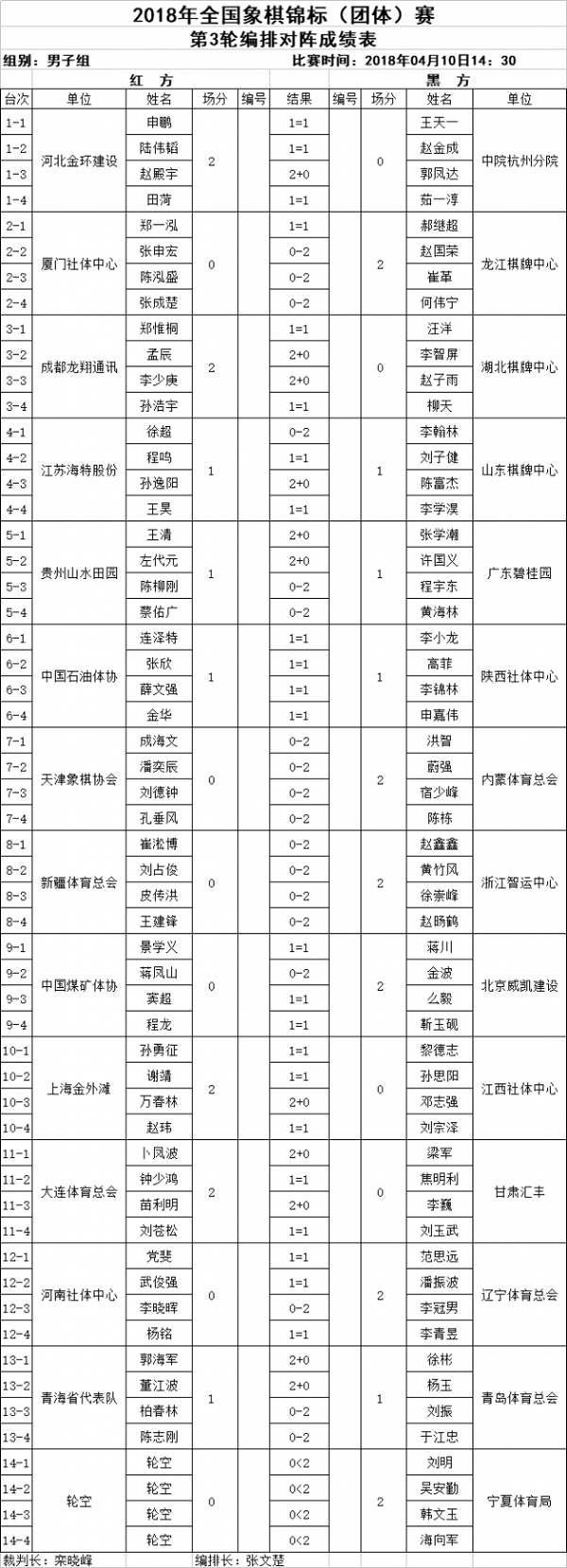 2018年全国象棋团体赛第3轮最新比赛战况