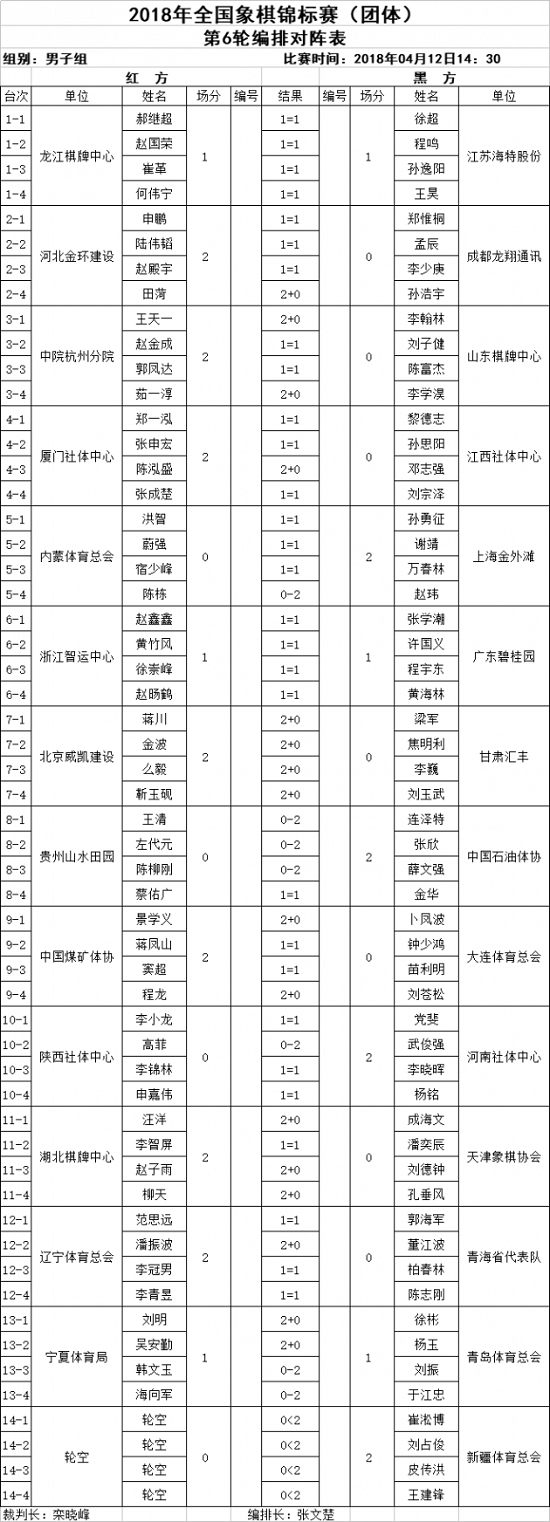 2018年全国象棋团体赛第六轮结果