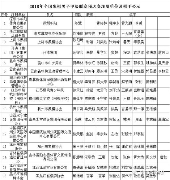 2018年象甲预选赛参赛单位及棋手: 2018年象甲预选赛参赛单位及棋手: