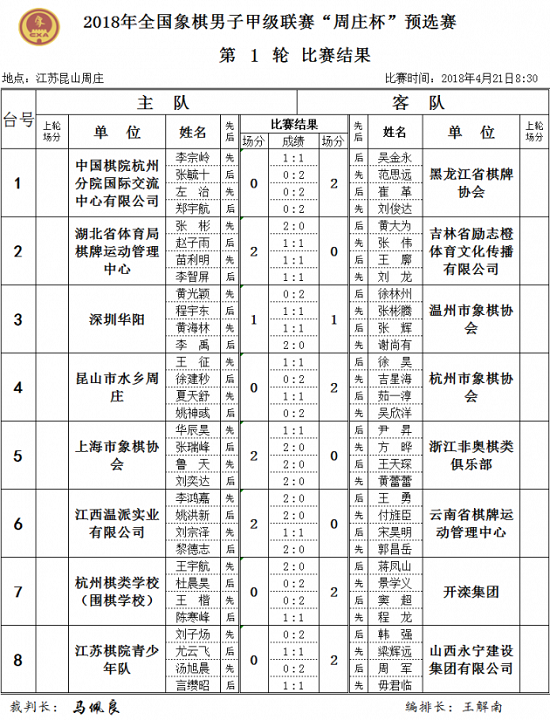 2018年象甲联赛预选赛第1轮结果