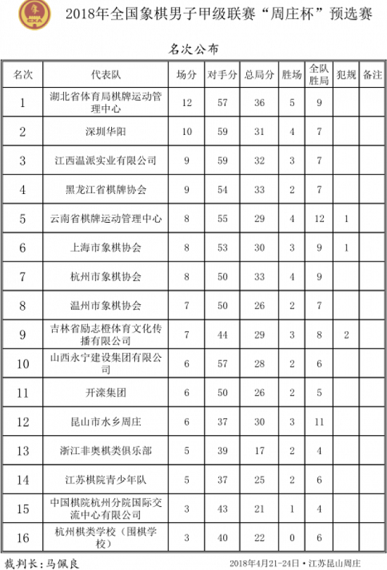 2018年象甲联赛预选赛最终结果排名：