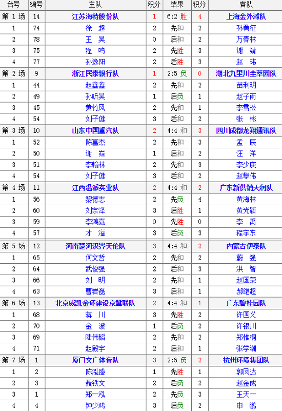 2018年全国象棋甲级联赛男组第3轮 2018年全国象棋甲级联赛男组第3轮