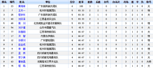 2018年象甲联赛三轮过后,射手榜最新排名 2018年象甲联赛三轮过后,射手榜最新排名