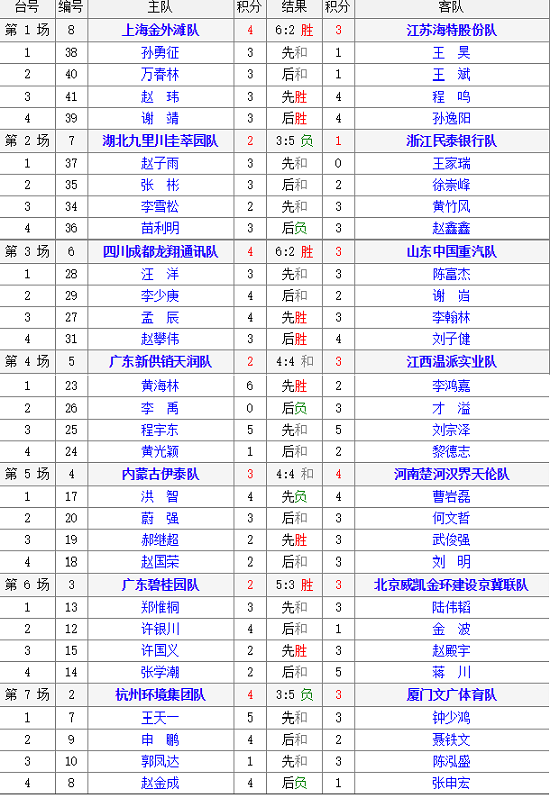 2018年全国象棋甲级联赛男子组第4轮比赛结果