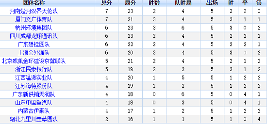 2018年象甲联赛第5轮比赛后各队排名 2018年象甲联赛第5轮比赛后各队排名