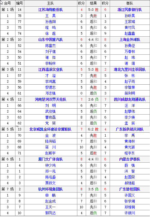 2018年全国象棋甲级联赛男子组第7轮结果表 2018年全国象棋甲级联赛男子组第7轮结果表