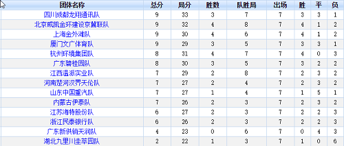 2018年象甲联赛第7轮结束后,团体排名: 2018年象甲联赛第7轮结束后,团体排名: