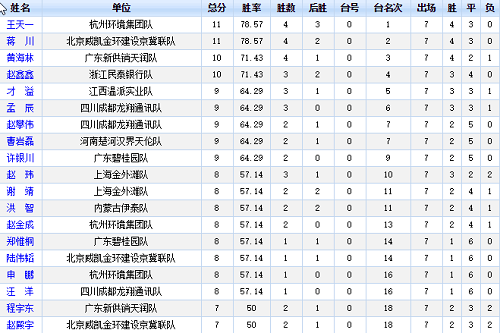 2018年象甲联赛第7轮结束后,射手榜 2018年象甲联赛第7轮结束后,射手榜