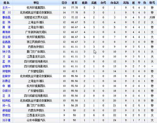 第9轮比赛后，射手榜：