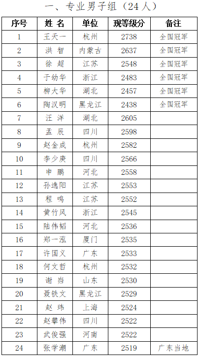 2018年第八届杨官璘杯专业组参赛名单公示，男子专业组共24人