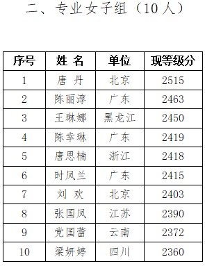 2018年第八届杨官璘杯专业组参赛名单公示，女子专业组共10人