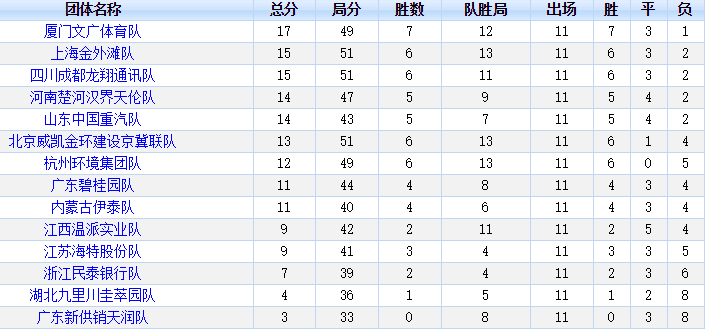 第11轮后团体排名榜：