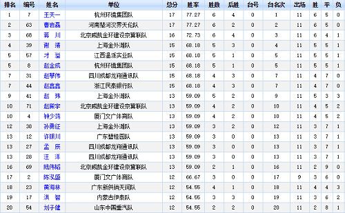 第11轮比赛后射手榜排名：（前20名）