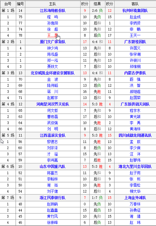 2018年男子全国象棋甲级联赛第12轮对阵结果表