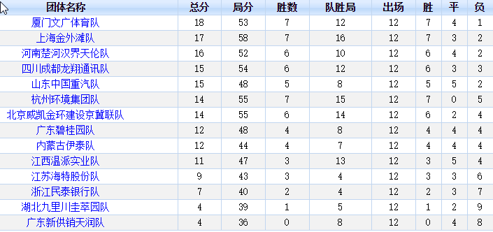 第12轮后团体排名