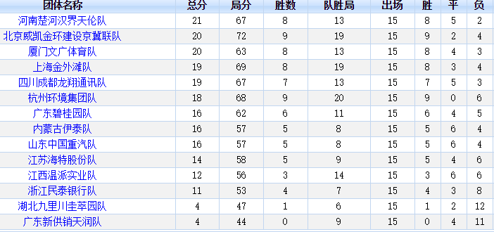 第15轮后团体排名表