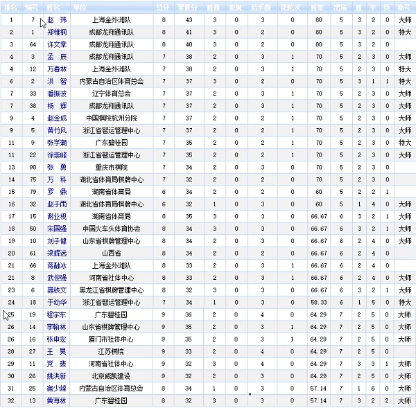 2018年象棋个人赛乙组前32名 2018年象棋个人赛乙组前32名