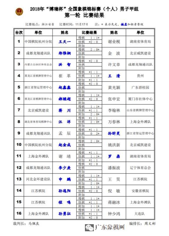 2018年全国象棋甲级联赛男子甲组第1轮最新消息，谢靖、崔革被淘汰