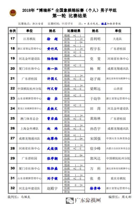 2018年全国象棋甲级联赛男子甲组第1轮最新消息，谢靖、崔革被淘汰