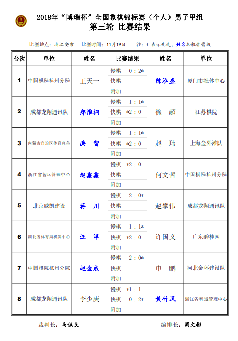 2018年全国象棋个人赛男子组第3轮即16进8比赛结果