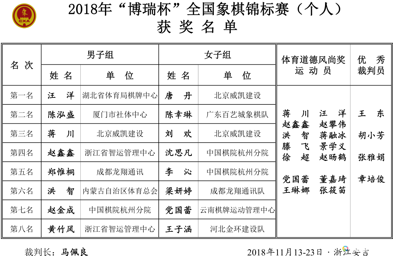 2018年全国象棋个人赛男女组前八名