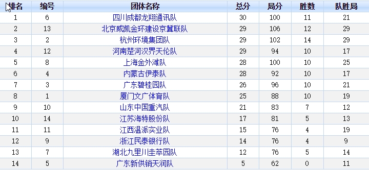 2018年全国象棋甲级联赛第22轮排名表
