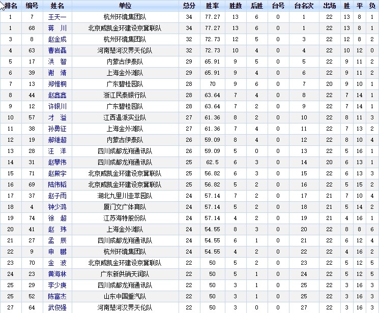 第22轮后射手榜排名