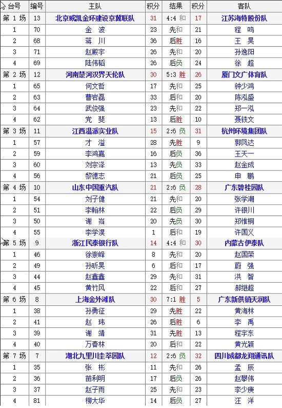 2018年全国象棋甲级联赛第24轮对阵情况
