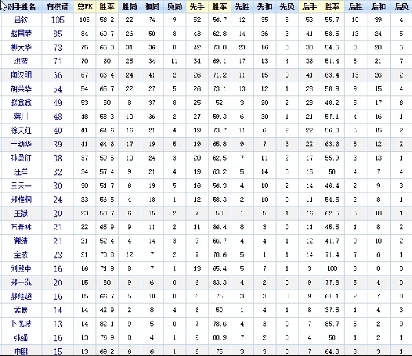 许银川与其他棋手对弈胜负表