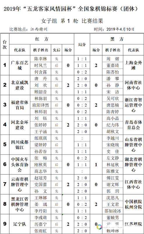 2019年全国象棋锦标赛(团体)女子组首轮赛果