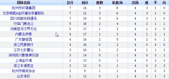 2019年象甲联赛前四轮团体排名表 2019年象甲联赛前四轮团体排名表