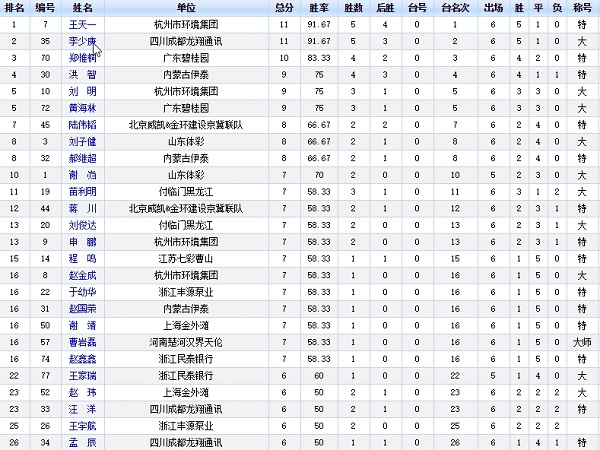 2019年象甲联赛射手榜个人积分最新排名 2019年象甲联赛射手榜个人积分最新排名