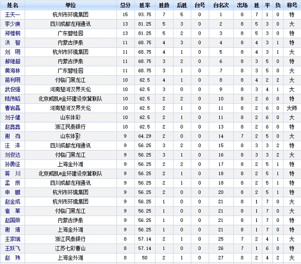 第8轮比赛后个人射手榜 第8轮比赛后个人射手榜