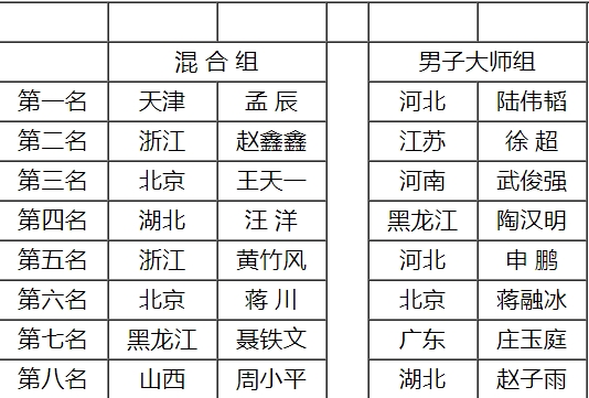 2019年“宝宝杯”象棋大师邀请赛混合组前八名 2019年“宝宝杯”象棋大师邀请赛混合组前八名