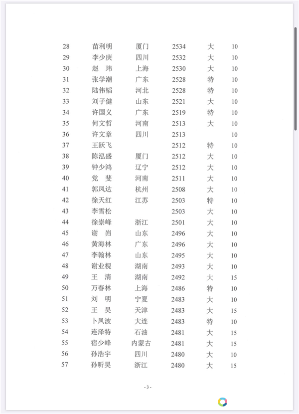 2020年5月31日截止期男子象棋棋手等级分