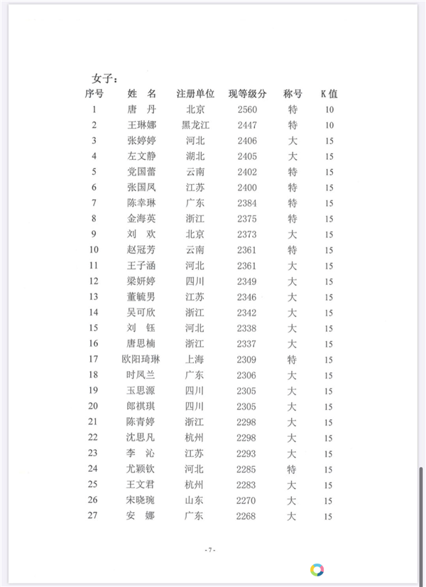 2020年5月31日截止期女子象棋棋手等级分
