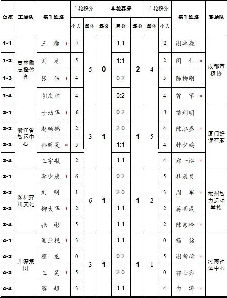 2020年象甲联赛预选赛第5轮结果