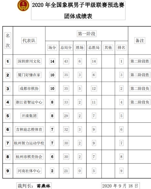 象甲预选赛成绩