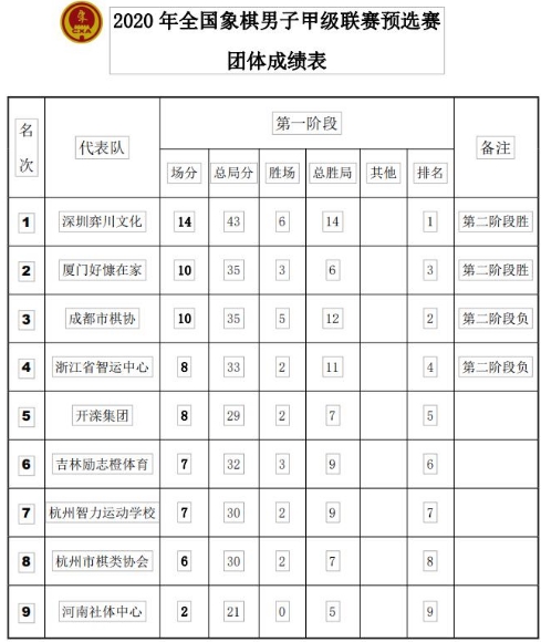 象甲预选赛成绩