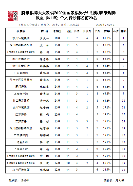 2020年象甲联赛前11轮射手榜 2020年象甲联赛前11轮射手榜