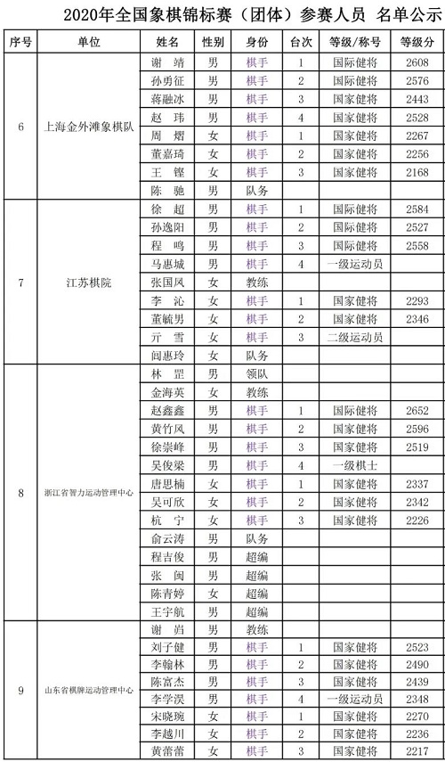 2020年全国象棋团体赛棋手名单