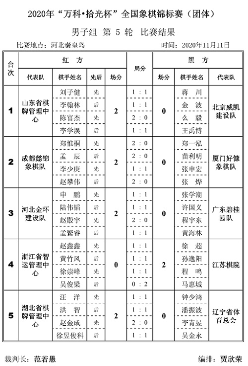 2020年“万科.拾光杯”全国象棋锦标赛(团体赛)男子组第5轮对阵结果