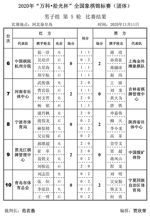 2020年“万科.拾光杯”全国象棋锦标赛(团体赛)男子组第5轮对阵结果
