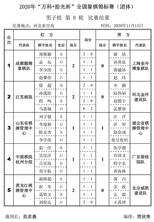 2020年“万科.拾光杯”全国象棋锦标赛(团体赛)男子组第8轮对阵结果