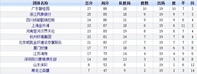 2020年第19轮后联赛最新团体排名