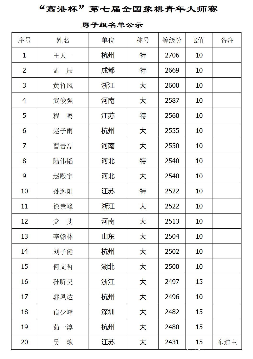 第七届高港杯青年象棋大师赛参赛棋手名单 第七届高港杯青年象棋大师赛参赛棋手名单
